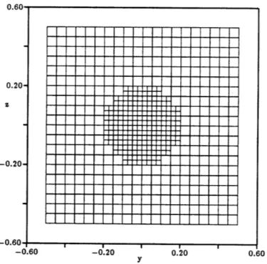 Figure  6.17:  Single Vortex - Adaptive  Grid  (1 level) based  on  APo,  y-  z  Slice  at  z  =  2.0