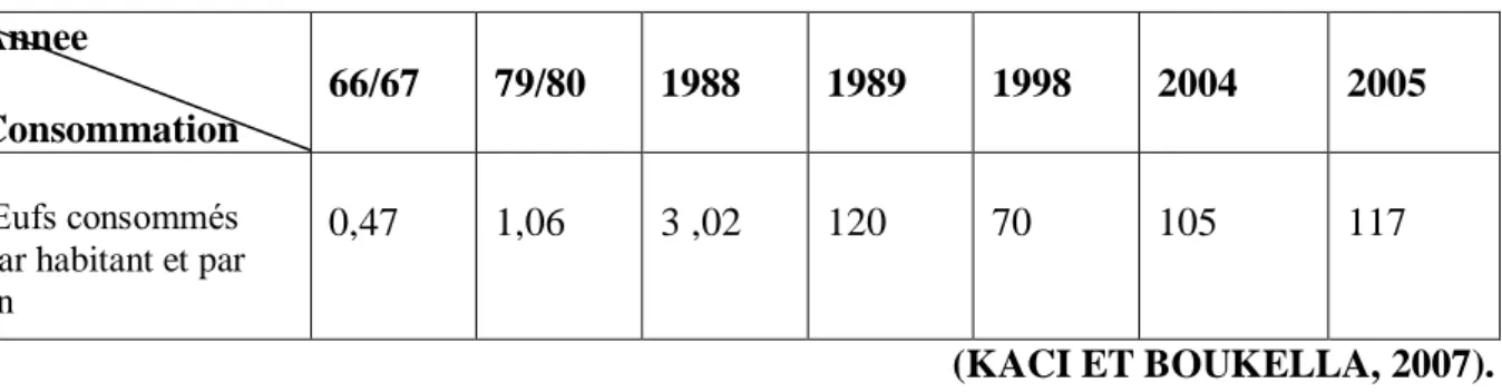 Tableau 03:Evolution de la consommation des oeufs par habitant et par an de 1966-67 à 2005   Annee 