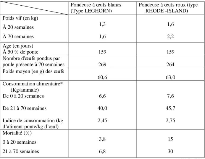 Tableau 04 : Caractéristiques (valeurs moyennes) de la croissance et de la ponte des           poules pour la production d'œufs de consommation.