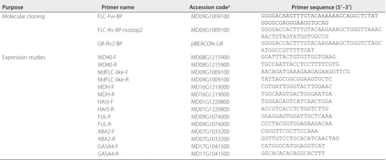 TABLE 1.  List of primers used in this study.