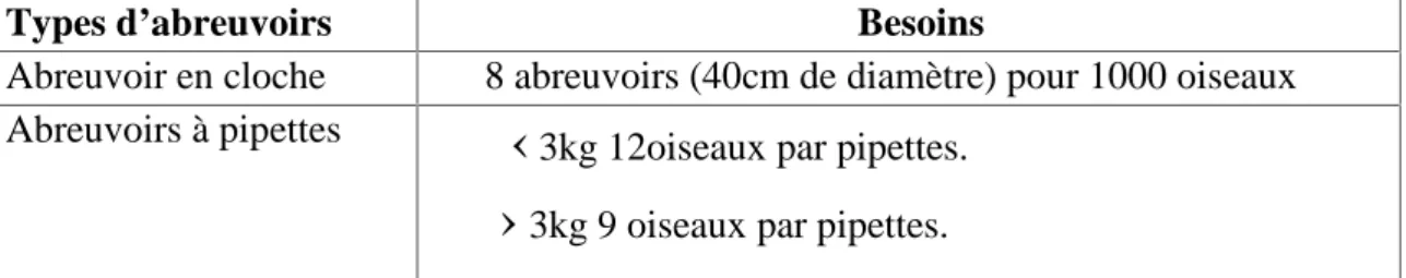 Tableau 5 : Nombres et  types  d’abreuvoirs  utilisés  pour  le  poulet  de  chair (  Arbor acres, 2014).