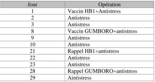 Tableau 9 : Programme de prophylaxie (Sow, 2012).