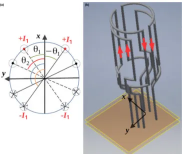 Figure 1. (a) Electrical conductors of angular positions (θ), flown by currents I n , are distributed along the circumference