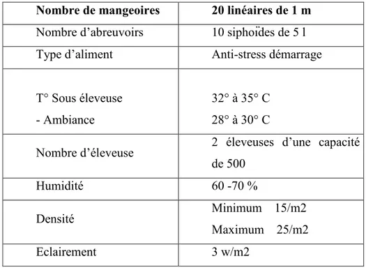 Tableau n°05: Normes d'élevage phase de croissance pour 1000 sujets. (Booran, 1986)  Nombre de 