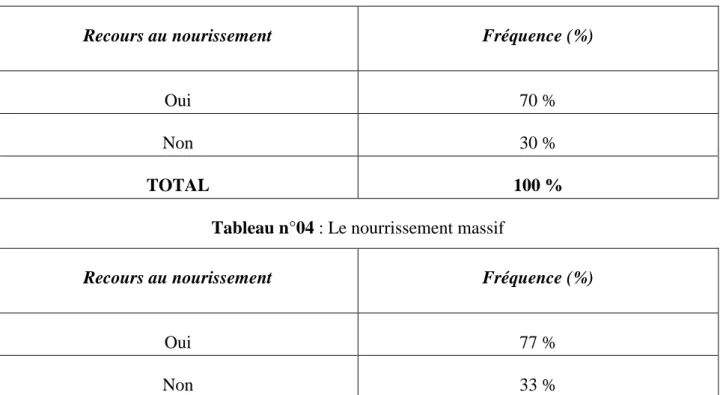 Tableau n°03 : Le nourrissement stimulât 