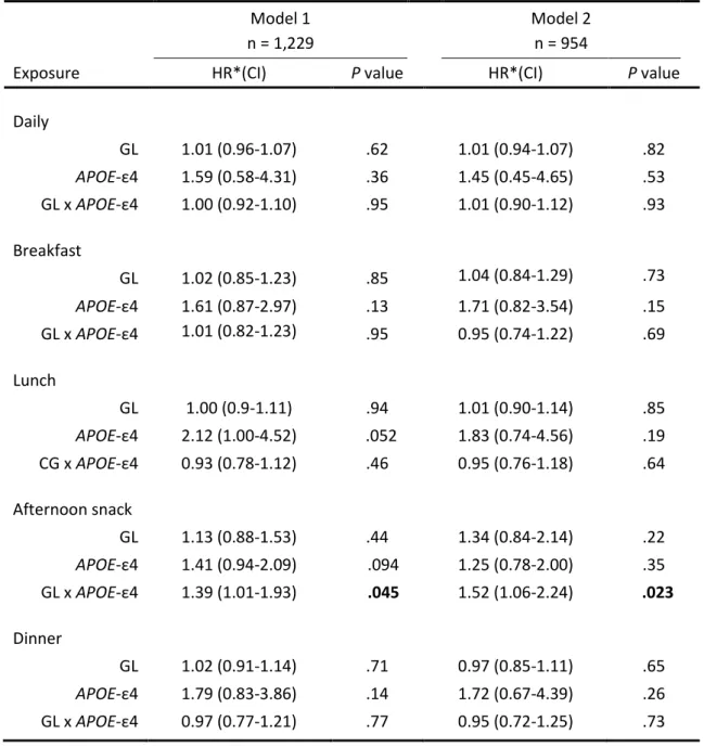 Table 3. Association between the glycaemic load, estimated from the 24-h dietary recall interview  (Bordeaux centre), and the risk of dementia during 13 years of follow-up