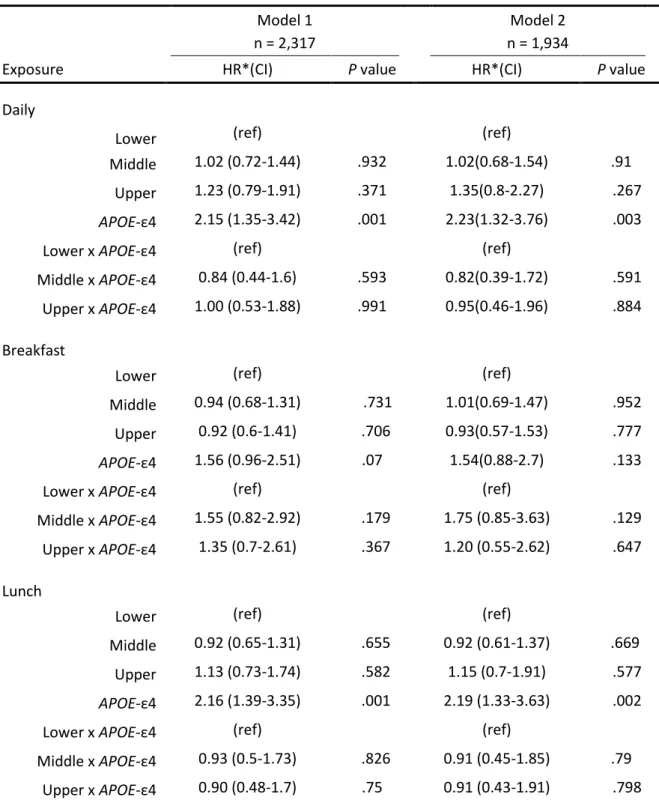 Table S3. Association between glycaemic load terciles of each meal and risk of dementia over 11.4 ±  2 years of follow-up