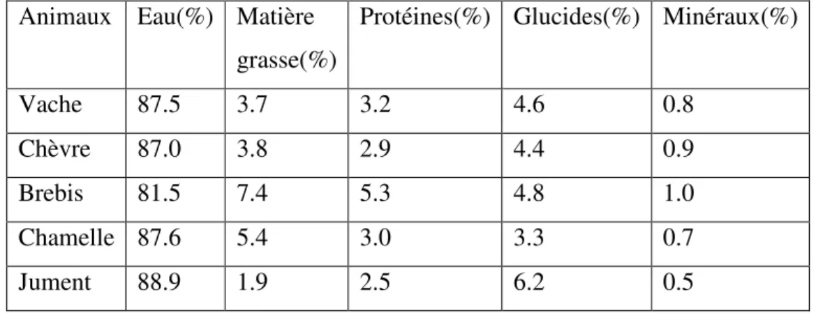 Tableau 01: la composition moyenne du lait de différentes espèces animales (VIGNOLA, 2002)  Animaux  Eau(%)  Matière 