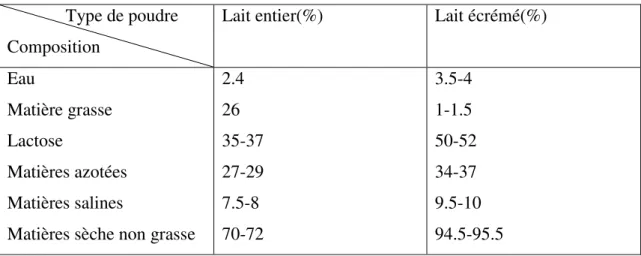 Tableau 05 : la composition moyenne de la poudre de lait entier et écrémé en pourcentage  (AFANOR, 1986)
