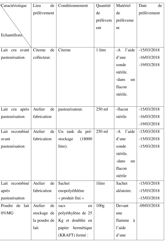 Tableau 08 : les caractéristiques des échantillons :  Caractéristique   Echantillons   Lieu  de prélèvement  Conditionnement  Quantité de  prélèvement  Matériel de  prélèvement  Date  de prélèvement 