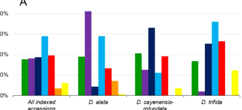 Figure 3. Results of viral indexing of the 396 tested accessions and the three most represented yam species (D