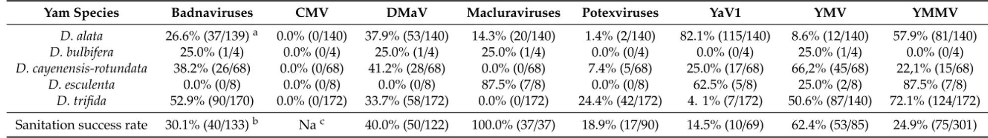 Table 5. Prevalence and sanitation rate of targeted viruses.