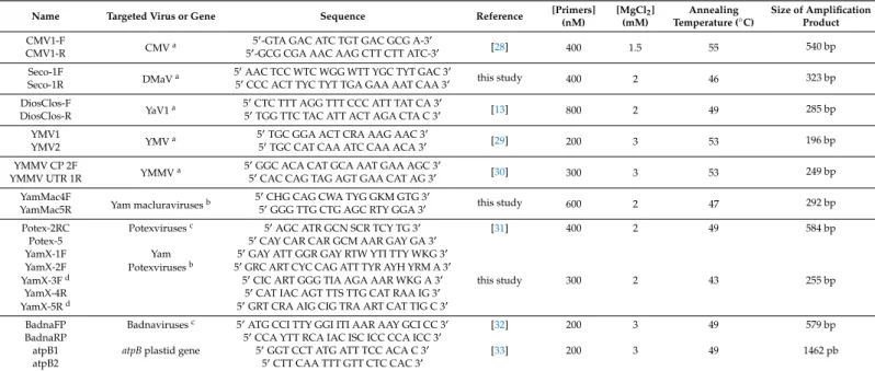 Table 3. Sequence of primers and PCR parameters used in this study.