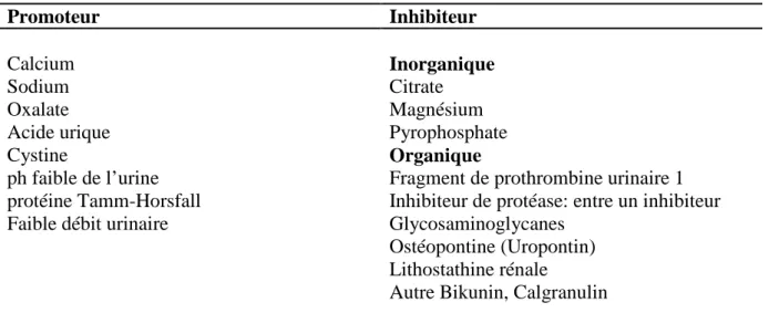 Tableau II : Principaux promoteurs et inhibiteurs de la lithogenèse (Basavaraj et al.,2007) 