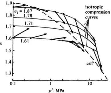 Figure  2-2:  Drained  triaxial  shear  tests  for  dense  and  loose  Sacramento  River  sand (Dr  =  38%  and  Dr  =  100%  respectively)  (Lee  and  Seed,  1967),  Dr  - relative  density