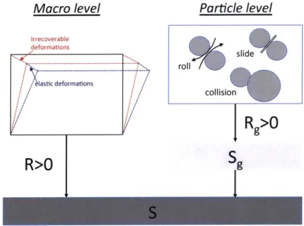 Figure  3-1:  Concept of Double  Entropy.  Dissipative processes  produce either granular entropy  S,  or  directly  thermal  entropy  S