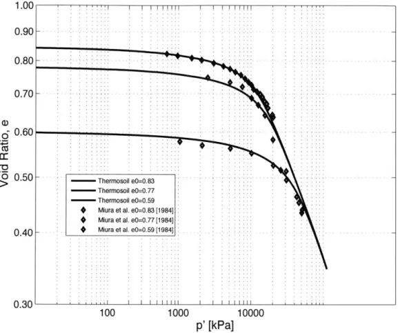 Figure  3-5:  Hydrostatic  Compression  Prediction  of TTS  model for  Toyoura sand with different  initial  densities.