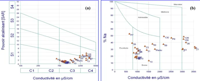 Figure 6. a USSL salinity, and b Wilcox diagrams for the classiﬁcation of irrigation water   