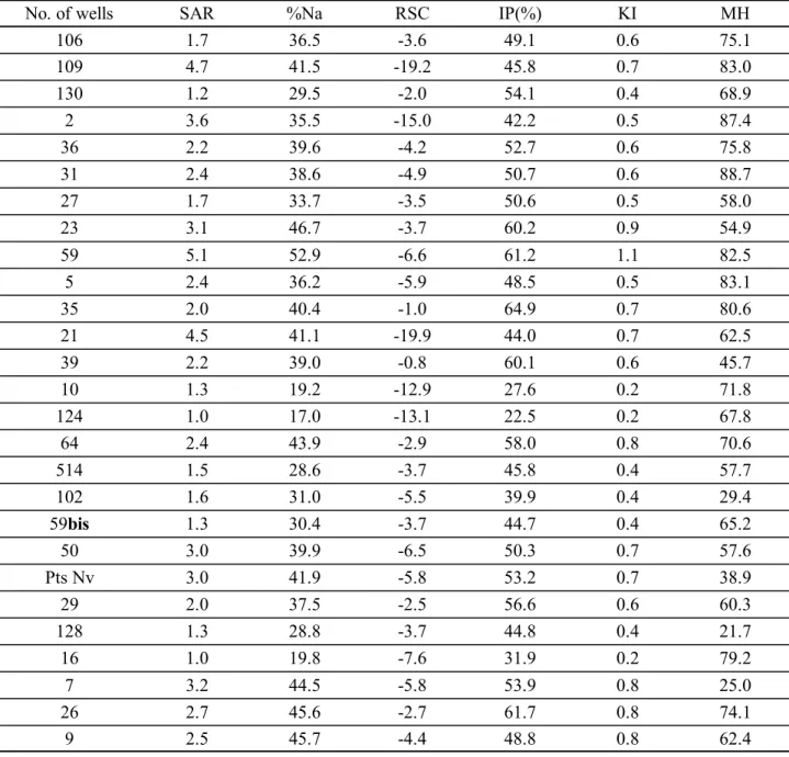 Table 1. Irrigation water water quality parameters of the groundwater samples   