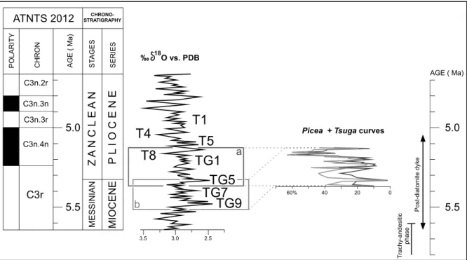 Fig. 7. Refinement of the age model of the Murat diatomitic series (two options, “a” and “b” 