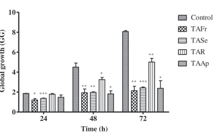 Fig. 3. Effect of IC 50 treatment on the global growth of A549 human lung cancer cells