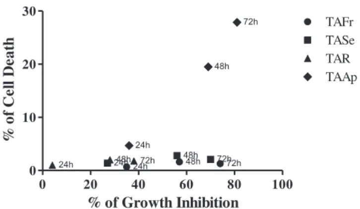 Fig. 4. Illustration of the % of cell death induced by each alkaloid extract under study (quantitative videomicroscopy analysis) in relation to the growth inhibitory effects induced by these extracts