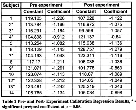 Table 2 Pre- and Post- Experiment Calibration Regression  Results,  *=