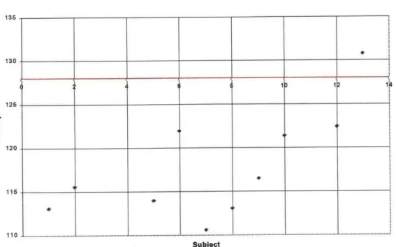 Figure 7-Individual Calibration  Curves, Intercept Values- The ideal calibration curve has an intercept equal to  128.