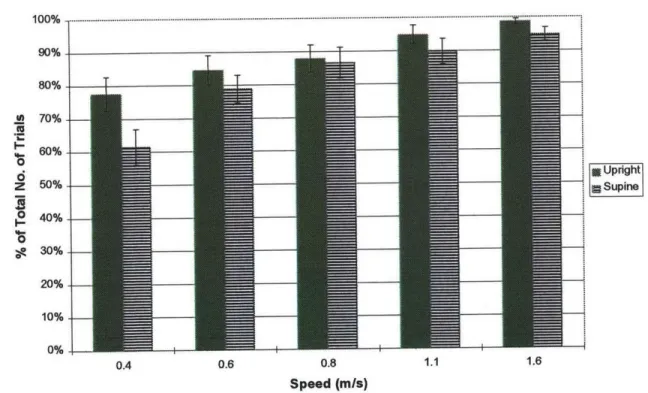 Figure 11-  Number of Trials with Vection  as  a Function of Posture