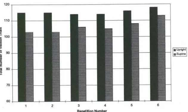 Figure 12- Number of Vection  Trials as a Function of Presentation Order