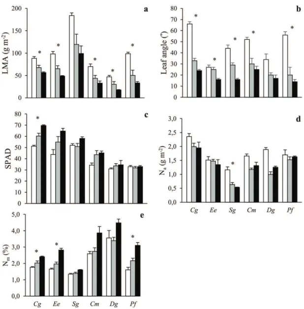 Figure 2. The (a) leaf mass per unit leaf area (LMA), (b) leaf angle, (c) SPAD, (d) nitrogen content per unit leaf area (N a ) and (e) nitrogen content per unit leaf mass (N m ) of six tropical tree species grown in open (white), sparse canopy (gray) and d