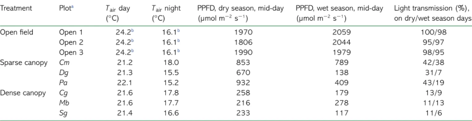 Table 1. Comparison of environmental conditions of the nine plots of the study. Temperature values(T air ) are means over 15 days with simultaneous measurements in all plots