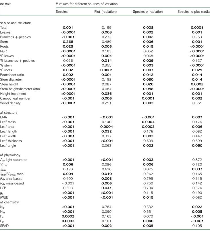 Table 2. P values for effects on different plant traits according to the ANOVA. Brackets indicate that the preceding factor is nested inside the factor within brackets; × indicate interacting effects of the preceding and following factors.