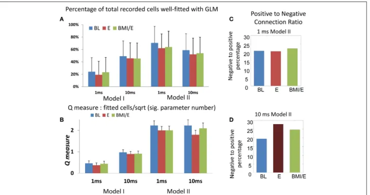 FIGURE 2 | Numbers of cells fitted with GLM model and Q-measure.