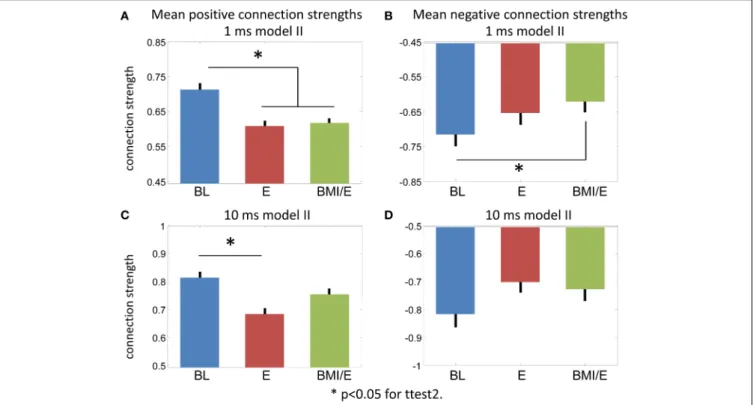 FIGURE 6 | Connection strength changes. (A,B) Model II 1 ms bin fitting. (A) Positive connections