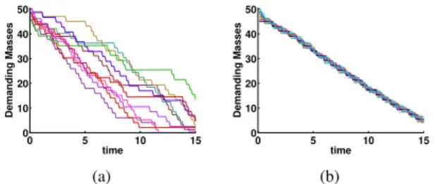 Fig. 2. Demanding masses resulted from (a) probabilistic deployment only (b) proposed algorithm