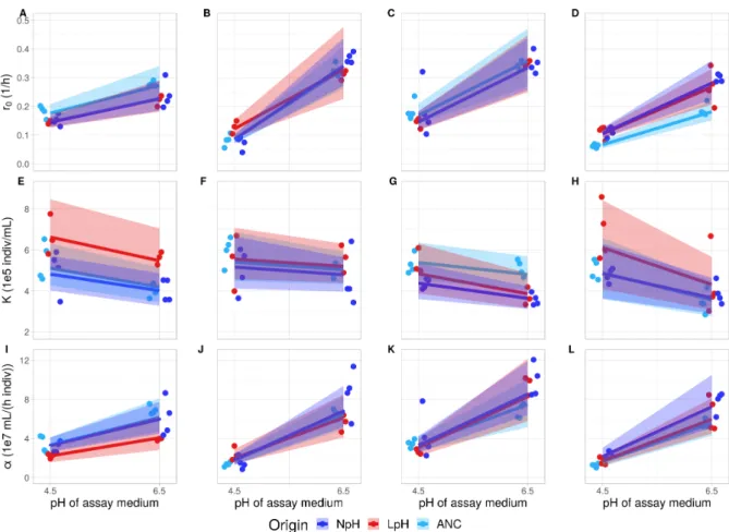 Figure 2: Evolutionary trends in intrinsic rate of increase (r 0 ; A-D), equilibrium population density (K; E-H) and competitive ability (α; I-L) for the 4 different genotypes