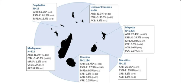 Fig. 1 ARB colonization rates according to the patient ’ s territory of residence in the South-Western Indian Ocean