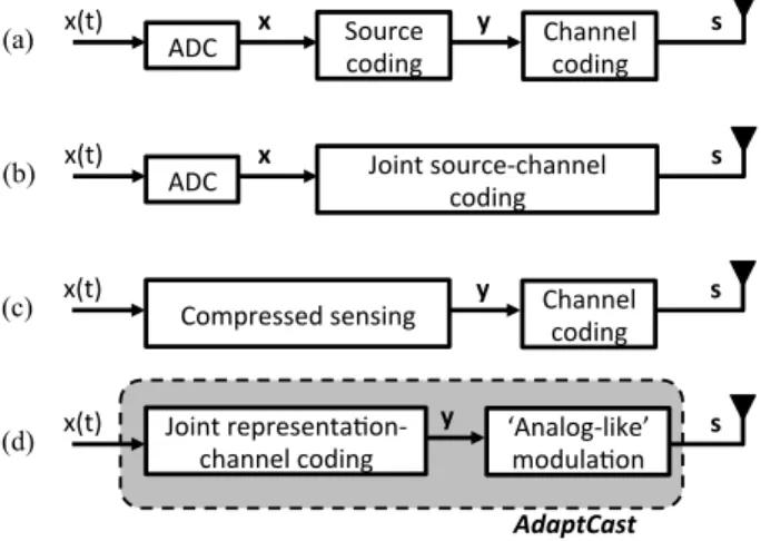 Fig. 1. Block diagram of the typical approaches acquiring, compressing and transmitting analog signals in WSNs