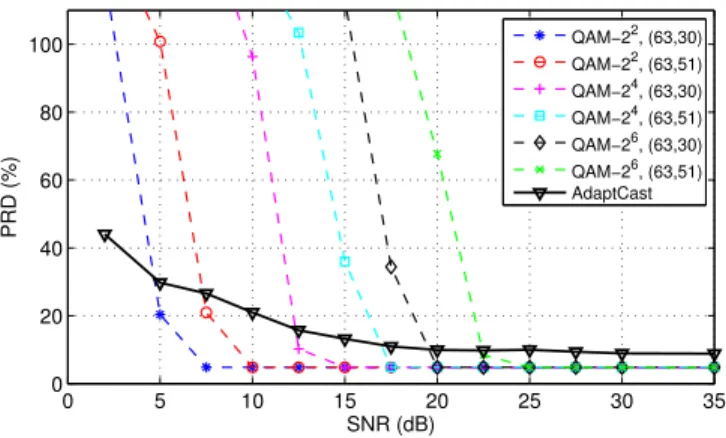 Fig. 8. Reconstruction distortion in terms of channel SNR. The idealized layered scheme is represented by the lower envelope of dashed lines and AdaptCast by the solid line.