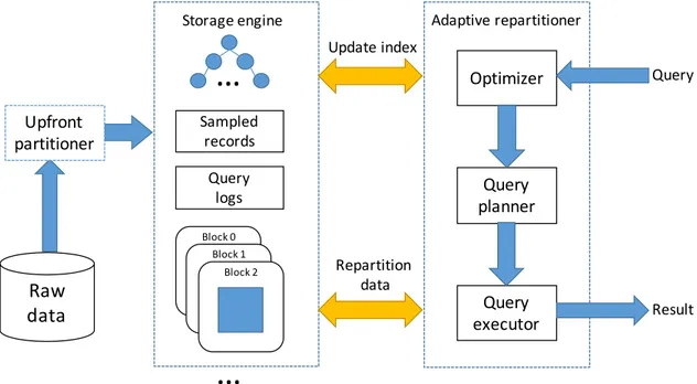 Figure 2-1: AdaptDB architecture