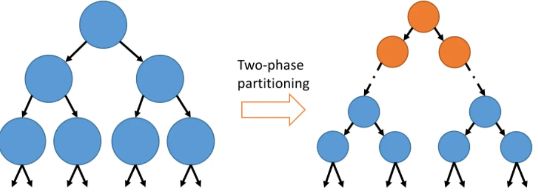 Figure 5-1: Illustrating two-phase partitioning