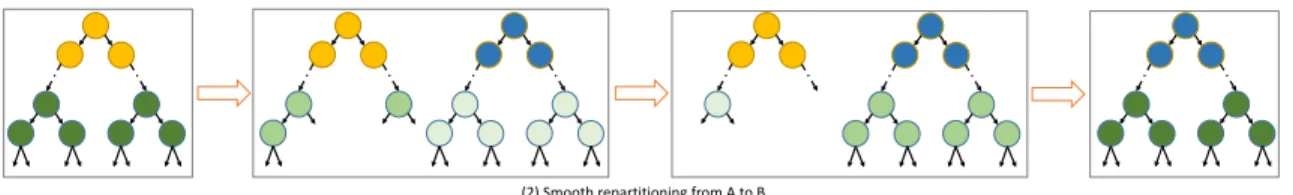 Figure 5-2: Illustrating smooth repartitioning