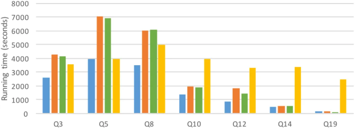 Figure 7-1: Execution time for queries on TPC-H case.