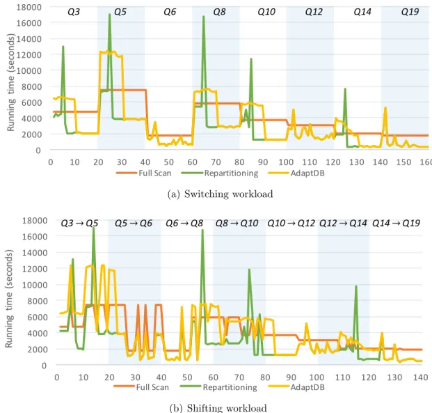 Figure 7-2: Execution time for changing workload on TPC-H
