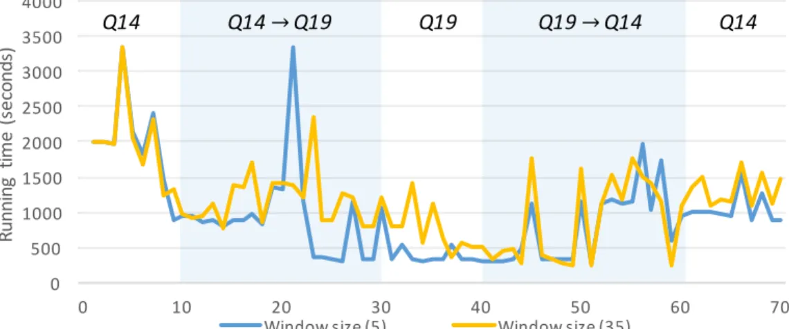 Figure 7-4: Execution time on varying length of query window