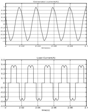 Fig. 24. Generator and Load currents in case of a  rectifier+converter+RL load 1.061.081.11.121.141.16-300-200-1000100200300time(s)Voltage(V)1.081.11.121.141.16-300-200-1000100200300time(s)Voltage (V)22.022.042.062.082.1-1-0.8-0.6-0.4-0.200.20.40.60.81time
