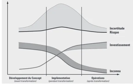 Figure 4 : Investir dans la convergence des idées pour réduire le risque et l’incertitude : un pas vers l’Equilibre de Gibbs.