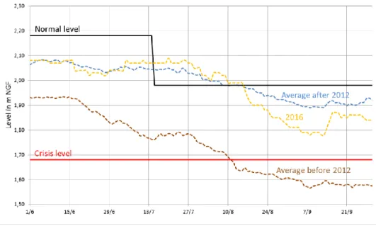 Figure  8  shows  the  effectiveness  of  the  management  approach  by  comparing the average water levels during the summer low-water period  before  the  implementation  of  the  governance  system  in  2012,  to  those  measured after 2012