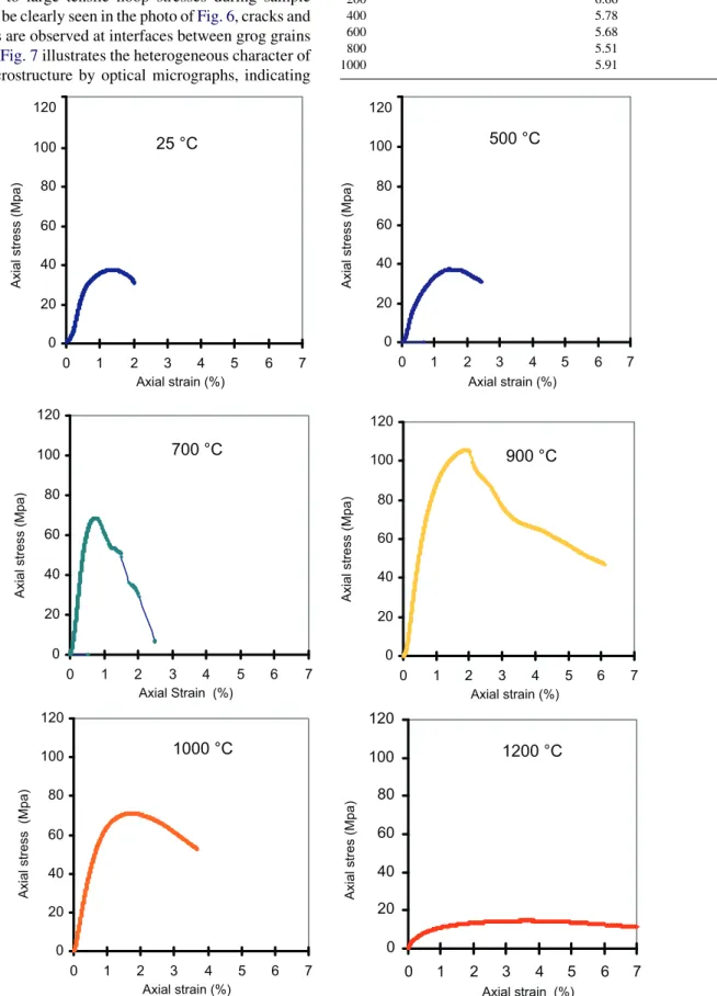 Fig. 9. Stress–strain uniaxial compression diagrams for 1350 8C prefired BSAA samples at different testing temperatures: 25, 500, 700, 900, 1000, 1200 8C.